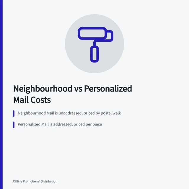 Comparison of Canada Post Neighbourhood and Personalized Mail costs by province. Canada Post Neighbourhood Mail vs Personalized Mail planning cost ranges per thousand by region