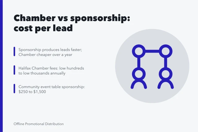 Card comparing Halifax Chamber membership and local sponsorship cost per lead. Chamber of commerce vs local sponsorship in Halifax, a cost per lead comparison