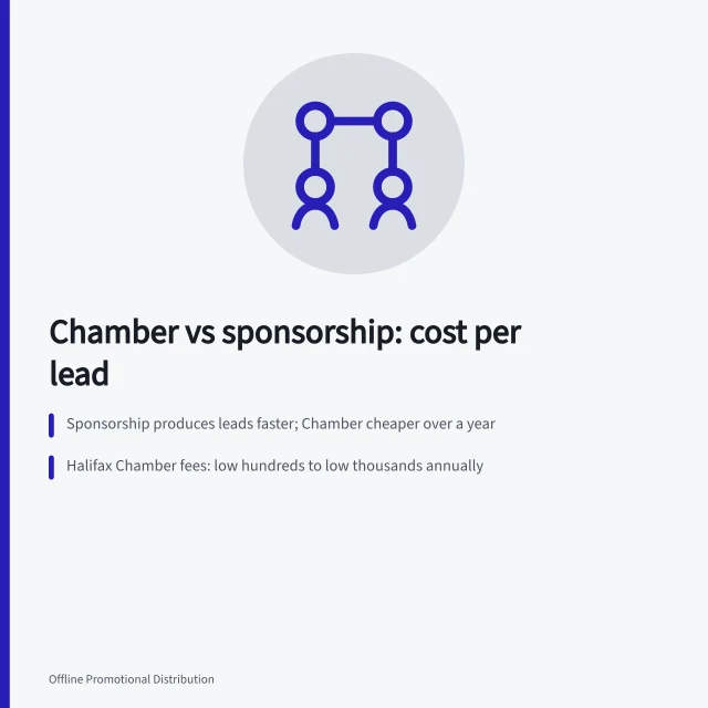 Card comparing Halifax Chamber membership and local sponsorship cost per lead. Chamber of commerce vs local sponsorship in Halifax, a cost per lead comparison