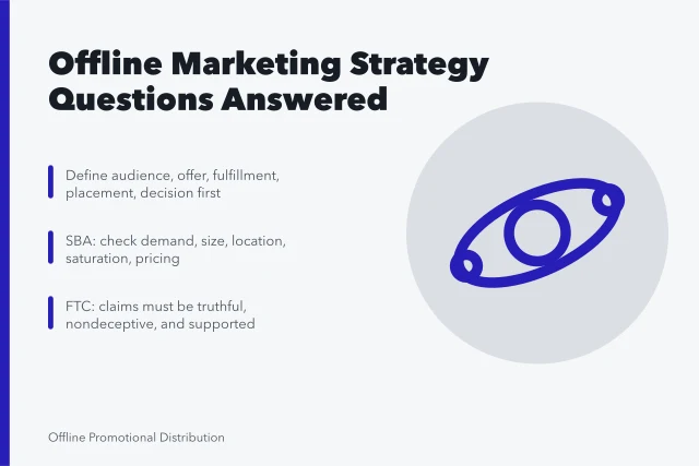Card summarizing offline marketing strategy questions, channels, budgets, and measurement. 4 things nobody tells you about offline marketing strategy questions