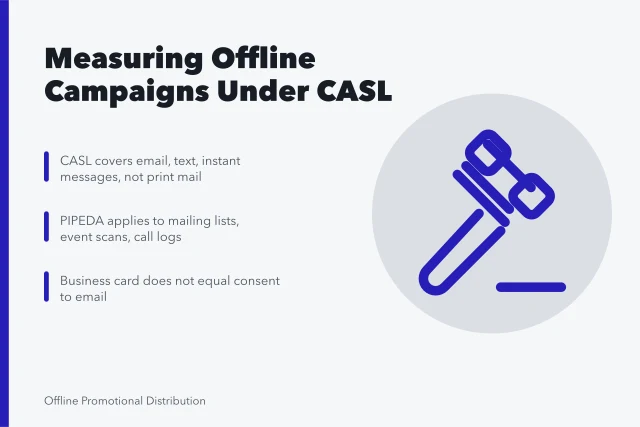 Card summarizing CASL and PIPEDA rules for offline campaign measurement. How to measure offline campaigns under CASL and Canadian privacy rules