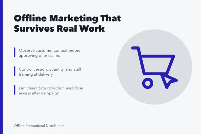 Card summarizing offline marketing operating stages, response security, and owner assignments. Offline marketing strategy best practices that survive contact with real work