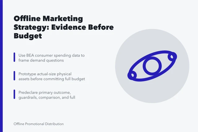 Offline marketing strategy card: evidence brief, prototypes, controlled release. Offline marketing strategy development: the parts worth your attention
