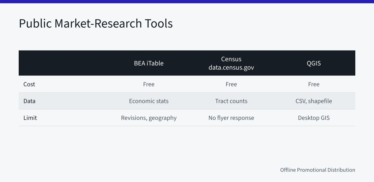 Comparison of BEA, Census, and QGIS market-research tools (Offline marketing strategy tools through the eyes of a daily user)